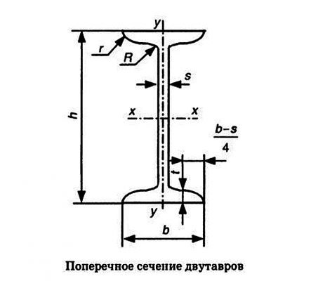 Двутавр полка и стенка